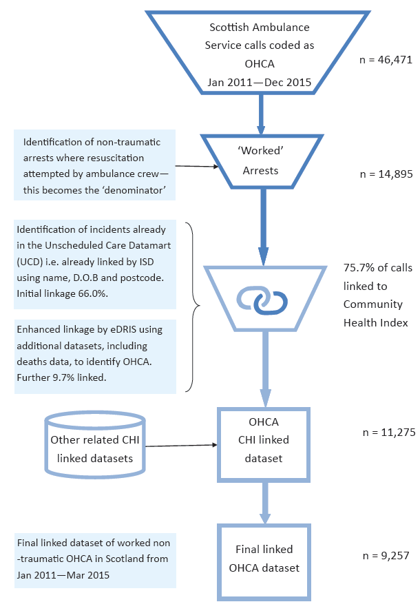 Figure 14: A flow chart of the linkage process Figure 14: A flow chart of the linkage process