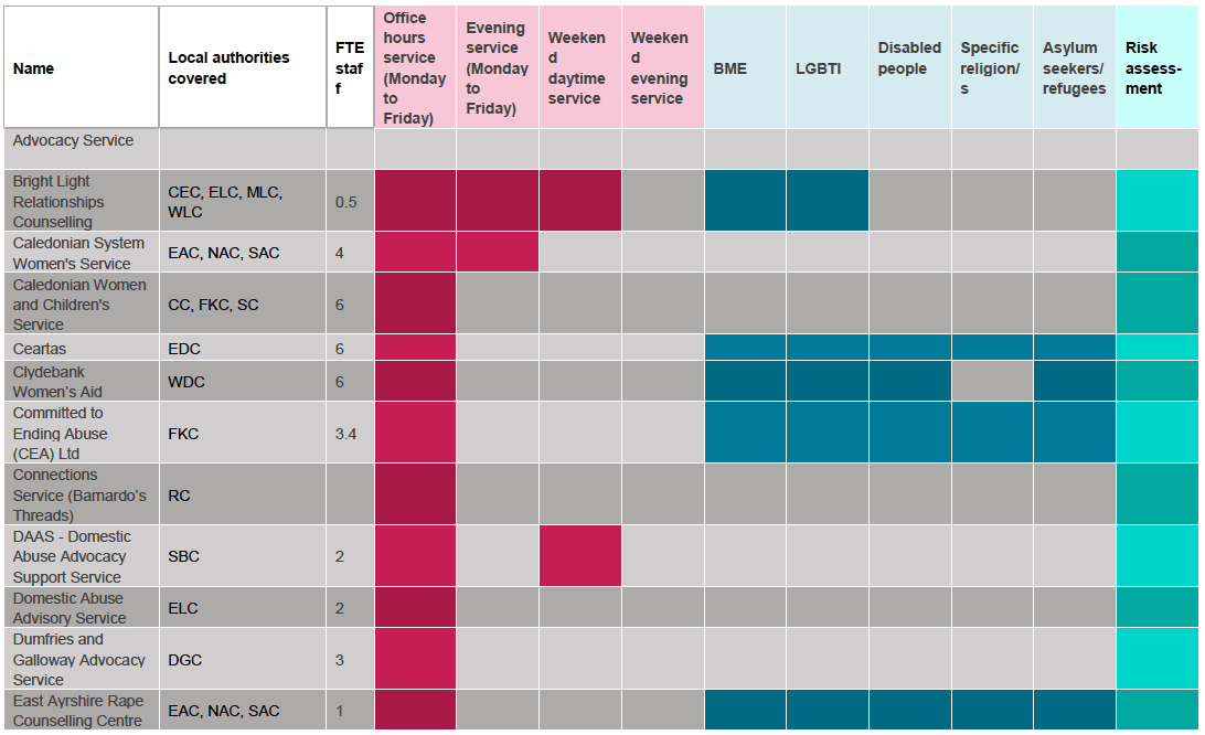 Table 1: Services by area, hours, FTE staff, specialist services and risk assessment Table 1: Services by area, hours, FTE staff, specialist services and risk assessment