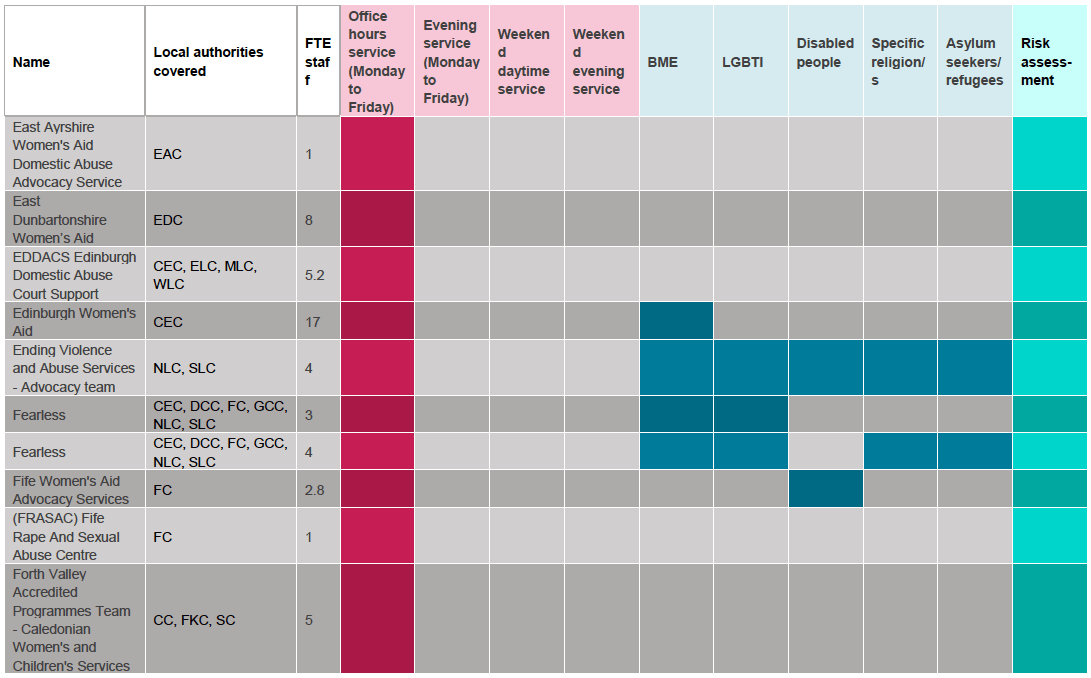 Table 1: Services by area, hours, FTE staff, specialist services and risk assessment Table 1: Services by area, hours, FTE staff, specialist services and risk assessment
