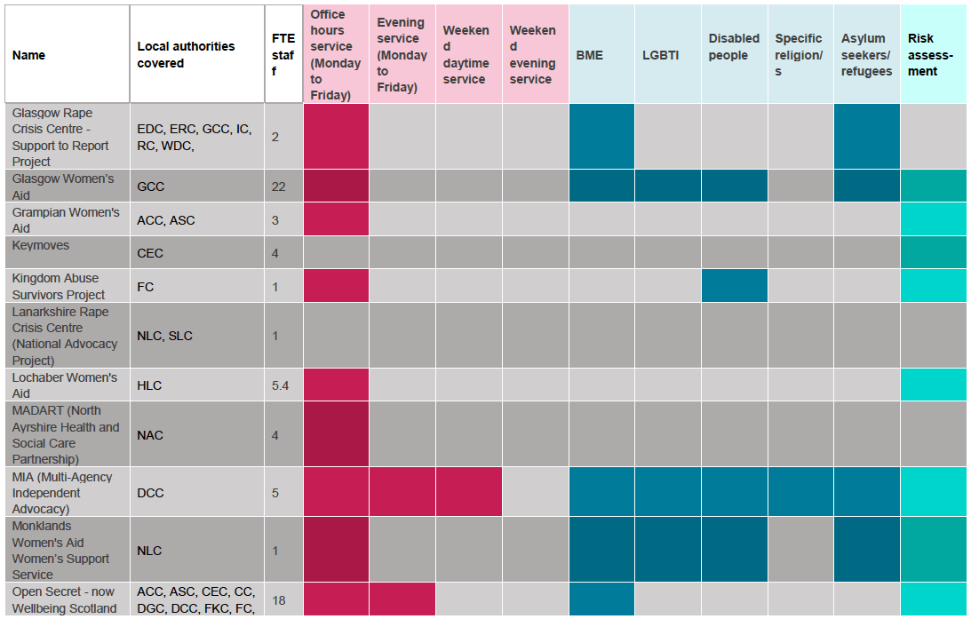 Table 1: Services by area, hours, FTE staff, specialist services and risk assessment Table 1: Services by area, hours, FTE staff, specialist services and risk assessment