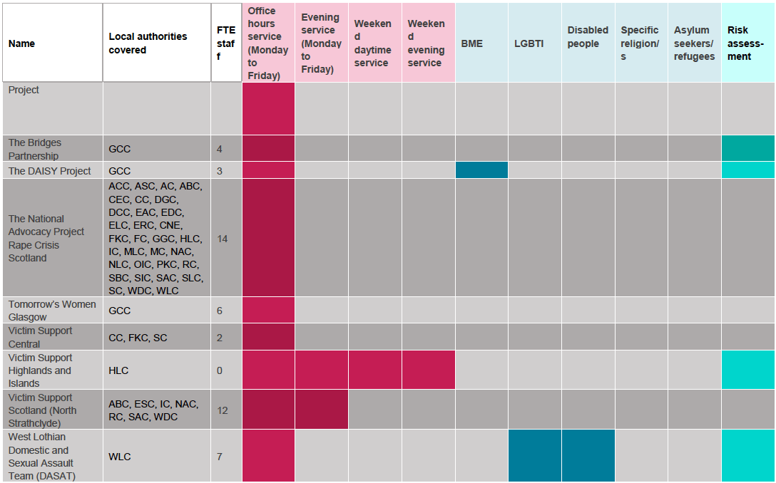 Table 1: Services by area, hours, FTE staff, specialist services and risk assessment Table 1: Services by area, hours, FTE staff, specialist services and risk assessment
