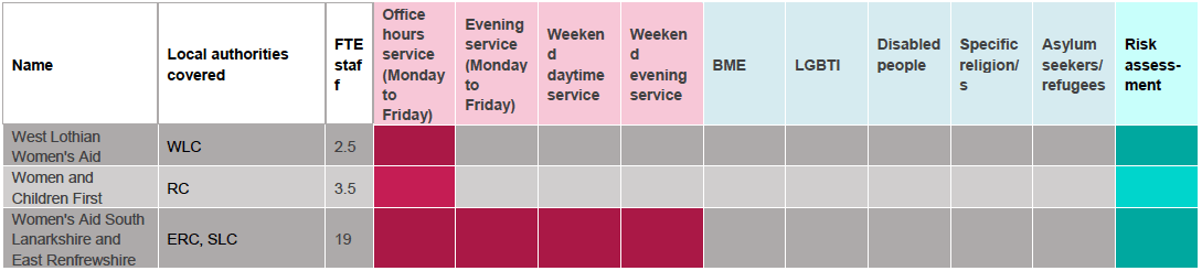 Table 1: Services by area, hours, FTE staff, specialist services and risk assessment Table 1: Services by area, hours, FTE staff, specialist services and risk assessment
