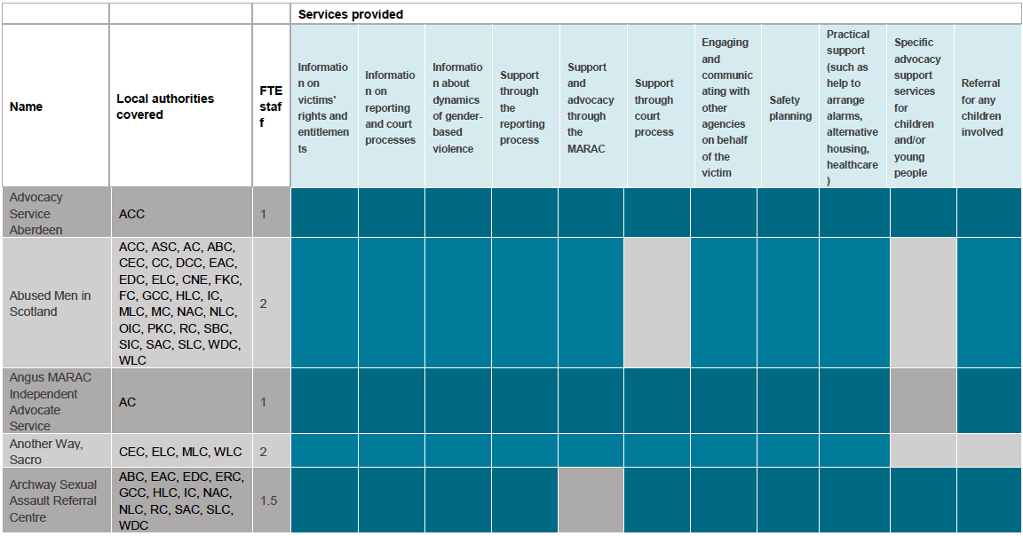 Table 2: Services by area, FTE staff and services provided Table 2: Services by area, FTE staff and services provided