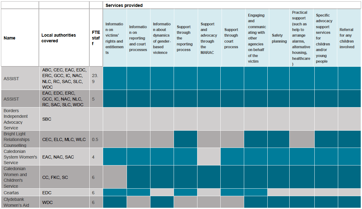 Table 2: Services by area, FTE staff and services provided Table 2: Services by area, FTE staff and services provided