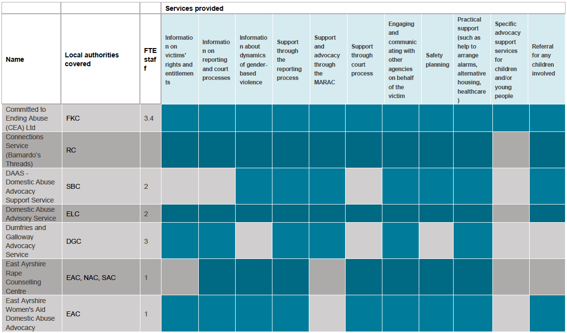 Table 2: Services by area, FTE staff and services provided Table 2: Services by area, FTE staff and services provided