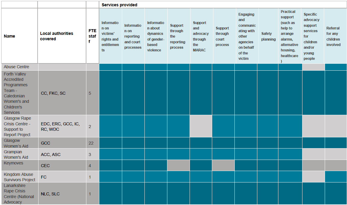 Table 2: Services by area, FTE staff and services provided Table 2: Services by area, FTE staff and services provided