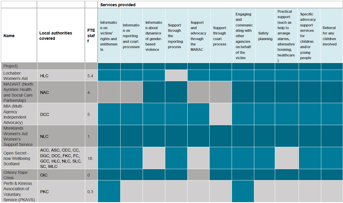 Table 2: Services by area, FTE staff and services provided Table 2: Services by area, FTE staff and services provided