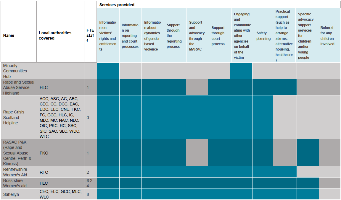 Table 2: Services by area, FTE staff and services provided Table 2: Services by area, FTE staff and services provided