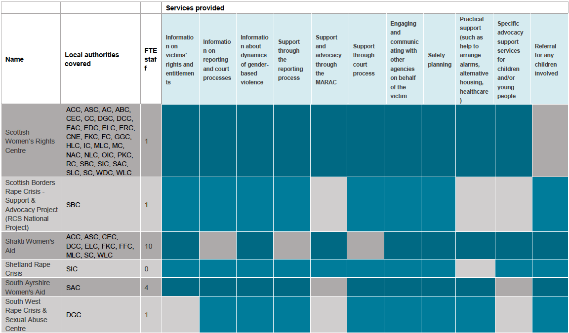 Table 2: Services by area, FTE staff and services provided Table 2: Services by area, FTE staff and services provided