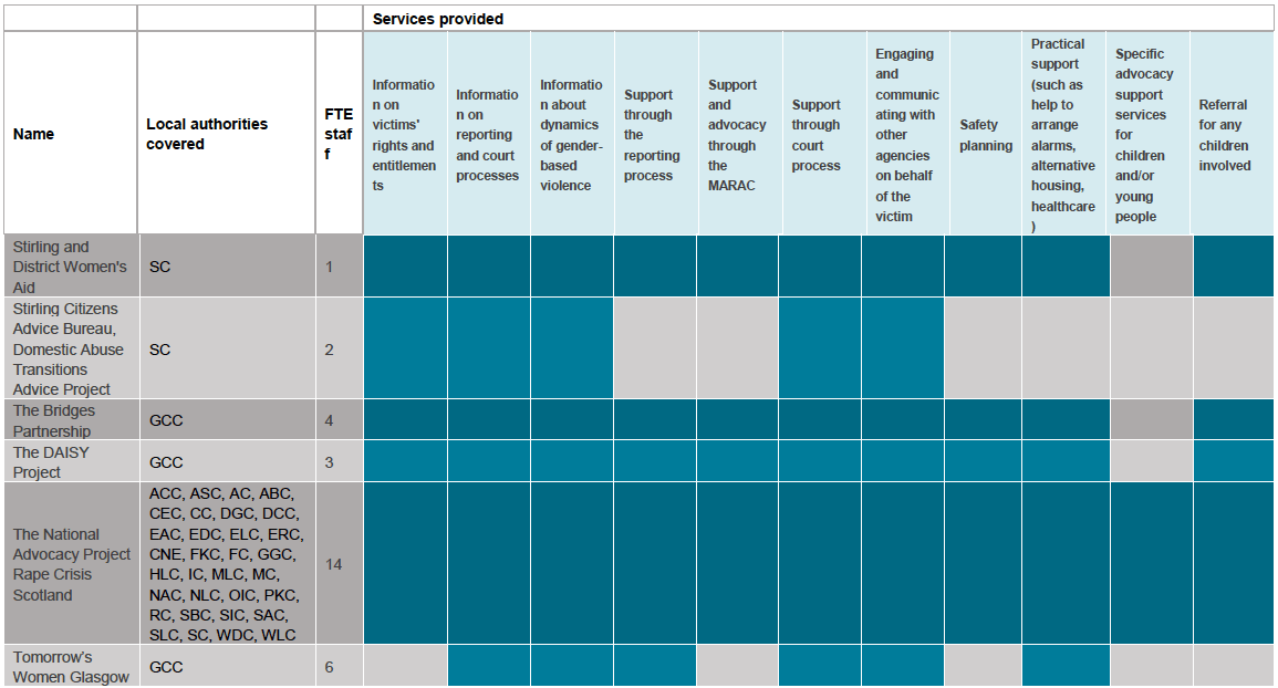 Table 2: Services by area, FTE staff and services provided Table 2: Services by area, FTE staff and services provided