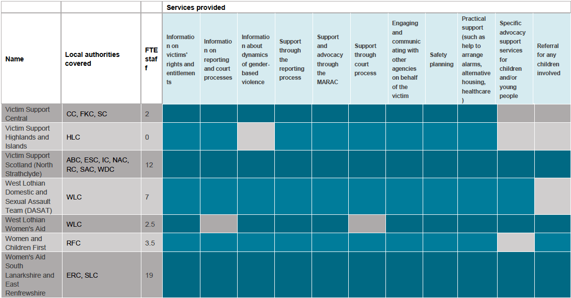 Table 2: Services by area, FTE staff and services provided Table 2: Services by area, FTE staff and services provided