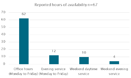 Table 1: Reported hours of availability Table 1: Reported hours of availability