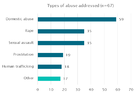 Table 2: Types of abuse addressed by advocacy services Table 2: Types of abuse addressed by advocacy services