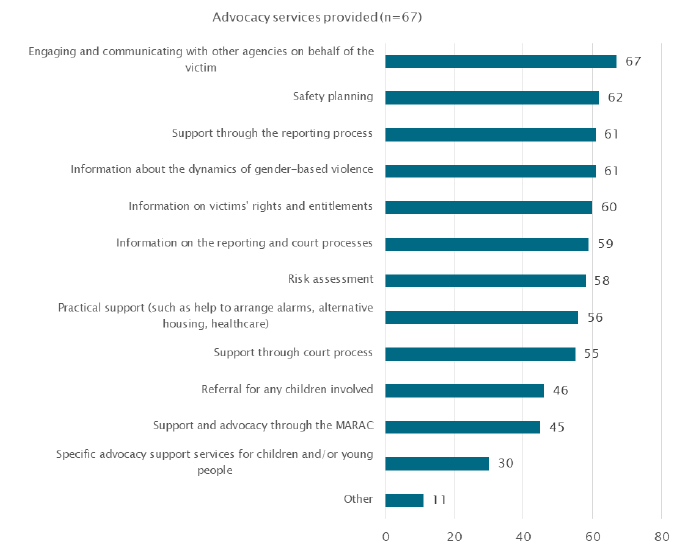Table 4: Range of advocacy services provided Table 4: Range of advocacy services provided