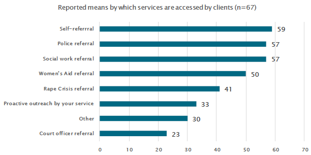 Table 5: Ways in which people access advocacy services Table 5: Ways in which people access advocacy services