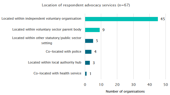 Table 6: Location of respondent advocacy services Table 6: Location of respondent advocacy services