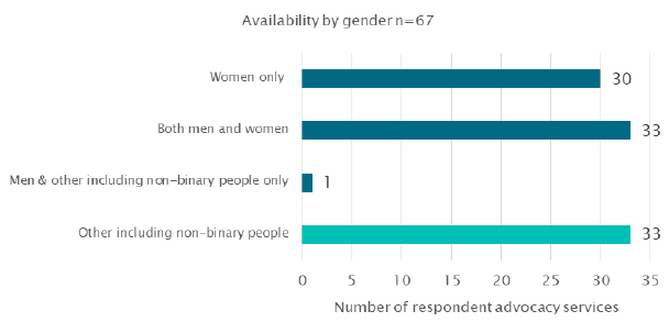 Table 7: Services available by gender Table 7: Services available by gender