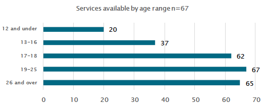 Table 8: Services available by age range Table 8: Services available by age range