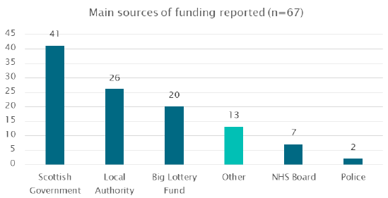 Table 10: Main sources of funding Table 10: Main sources of funding