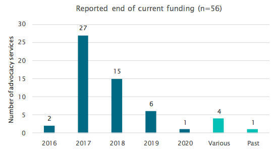 Table 11: Reported end of current funding Table 11: Reported end of current funding