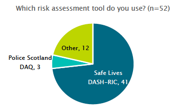 Table 14: Risk assessment tools used Table 14: Risk assessment tools used