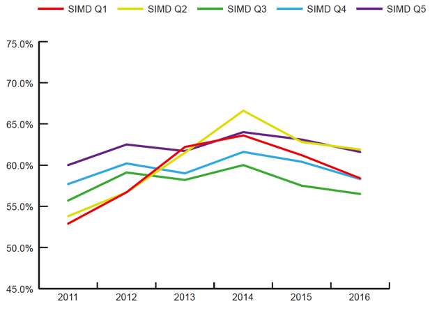 Chart 6: Offer rate by deprivation quintile (SIMD1 = SIMD20), 2011 to 2016
