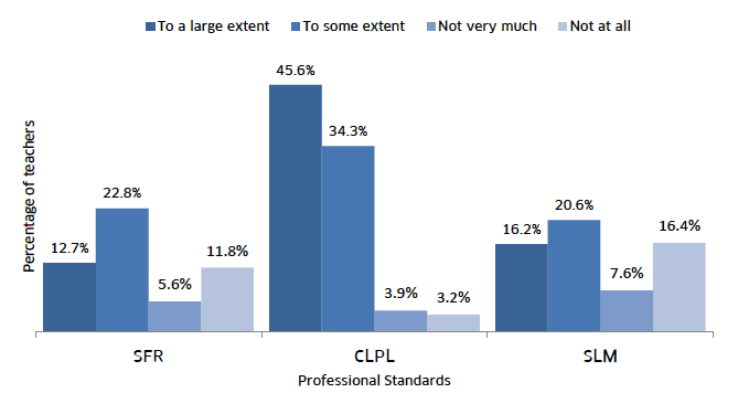 GTCS Professional Update annual evaluation for 2016/17