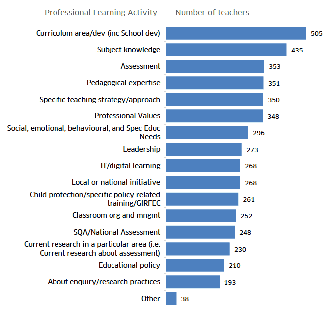 From the GTCS Professional Update annual evaluation for 2016/17, curriculum development and subject knowledge are the specific professional learning activities most engaged with by teachers.