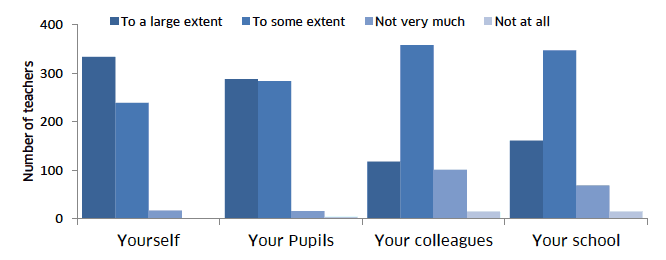 Impact of Professional Learning