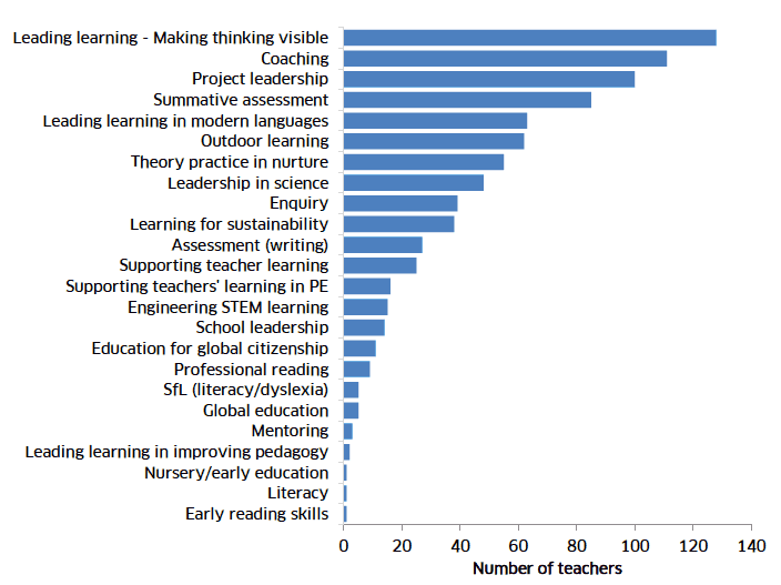The range of topic areas in which the 864 registered teachers have gained Professional Recognition between October 2016 and October 2017