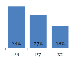 In 2016, the percentage of pupils who reported that very often 'someone at school talked to them about how they were doing overall in their learning' was 34% in P4, 27% in P7 and 18% in S2. 
