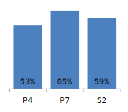In 2016, the proportion of pupils responding 'very often' to the question 'How often does someone at home help you with your homework' was 65% for P7 pupils, followed by 59% for S2 pupils and 53% for P4 pupils.