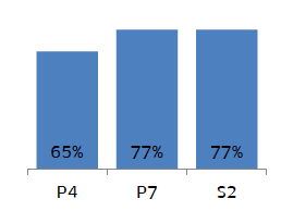 In 2016, 77% of P7 and S2 pupils reported that someone at home told them school was important 'very often' (65% at P4).