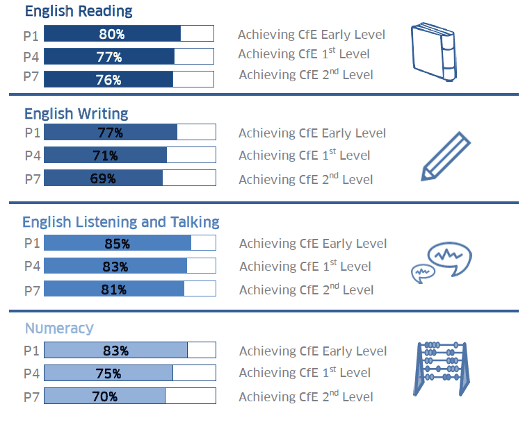 Percentage of P1, P4 and P7 pupils who are achieving the expected CfE Level 