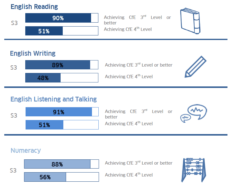 The percentage of S3 pupils who are achieving CfE 3rd Level or better, and those achieving CfE 4th Level 