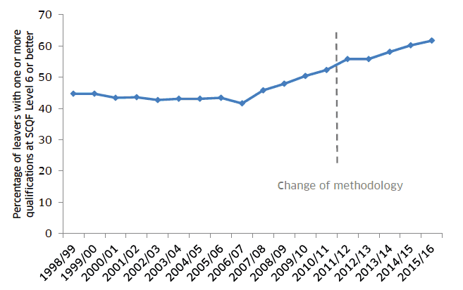 Percentage of leavers with one or more qualifications at SCQF Level 6 or better 
