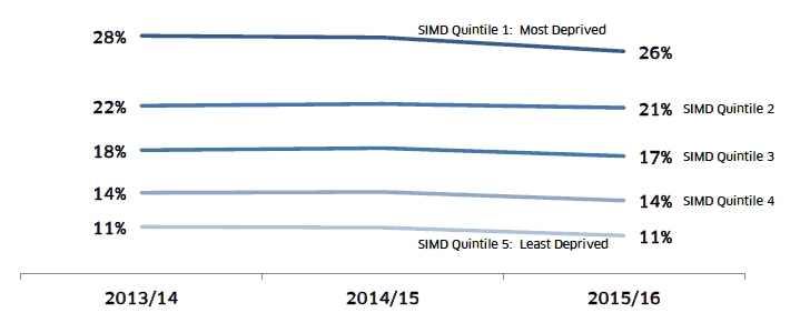 Percentage of children with a new or previously identified concern in at least one developmental domain by deprivation quintile, at their 27-30 month review, 2013/14 - 2015/16