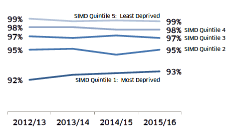 The gap in attainment at SCQF level 4 or better has decreased slightly over the past three years: from 7.3 percentage points in 2012/13 to 6.0 percentage points in 2015/16