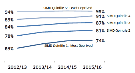 This gap in attainment at SCQF level 5 or better has decreased over the past three years: from 25.5 percentage points in 2012/13 to 20.3 percentage points in 2015/16