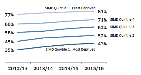 This gap in attainment has decreased slightly over the past three years: from 42.5 percentage points in 2012/13 to 38.5 percentage points in 2015/16