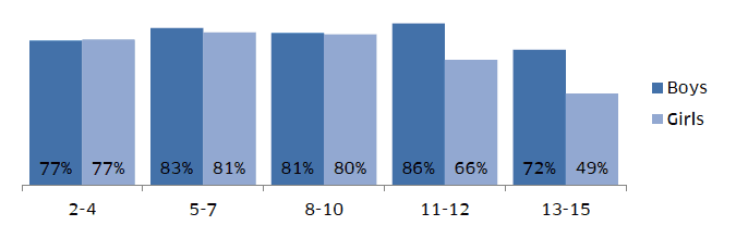Proportion of children meeting physical activity guideline over an average week, (including activity at school), by age and gender, 2016