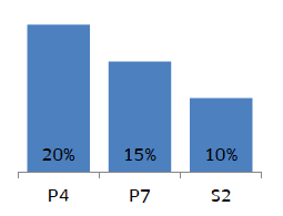 20% of P4, 15% of P7 and 10% of S2 pupils reported that they 'Go to a library or mobile library' 'very often' outside of school time.
