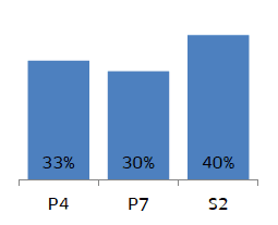 33% of P4, 30% of P7 and 40% of S2 pupils reported that they 'Read using an electronic device (e.g. Kindle, tablet, smartphone)' 'very often'.