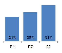 21% of P4, 25% of P7 and 31% of S2 pupils reported that they 'Read online (e.g. web pages, blogs)' 'very often'.