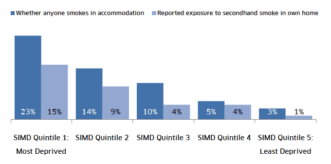Children's Exposure to Second-Hand Smoke