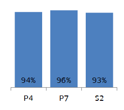 94% of pupils in P4 agreed a lot or a little to the statement that 'I try to find out the answers on my own', 96% in P7 and 93% in S2.