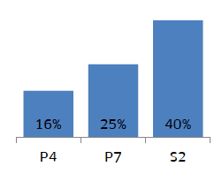 40% of S2 pupils agreed with the statement that 'Learning is boring', compared to 25% at P7 and 16% at P4. The result for S2 pupils has always been at least double that of P4 pupils across all six SSLN surveys (2011 &ndash; 2016).