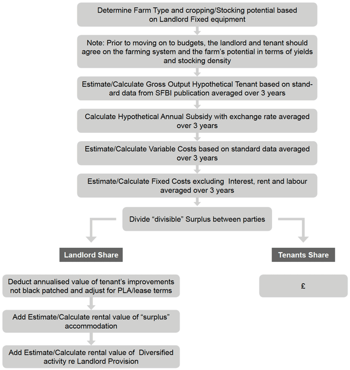 Model 2: Standard Data Approach