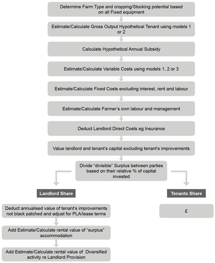 Model 4: Alternative Approach 1: Capital Value Approach