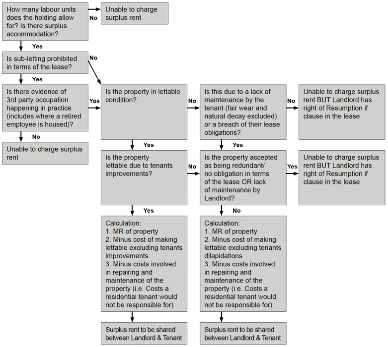 model of assessing the rent for surplus residential accommodation